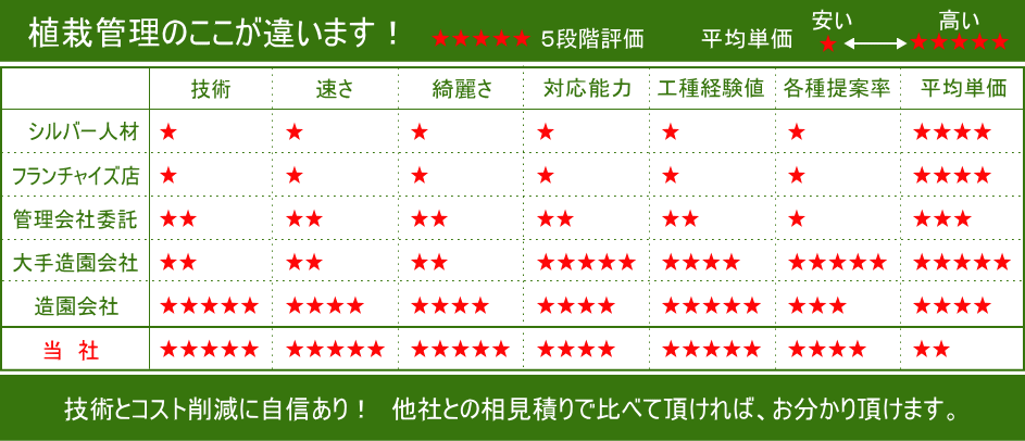 植栽管理のココが違います！　技術と価格に自信あり！　他社との相見積りで比べて頂ければ、お分かり頂けます。
